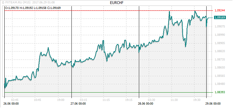 График валютной пары EURCHF на 28 июня 2017