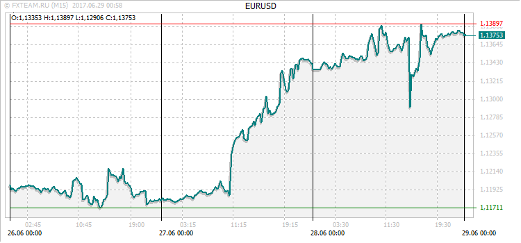 График валютной пары EURUSD на 28 июня 2017