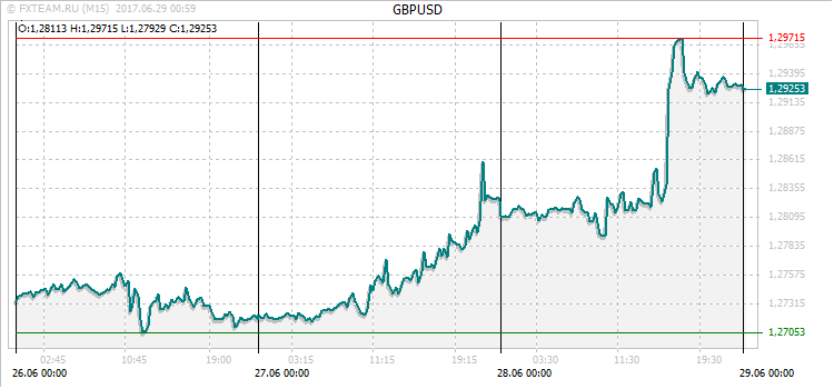 График валютной пары GBPUSD на 28 июня 2017
