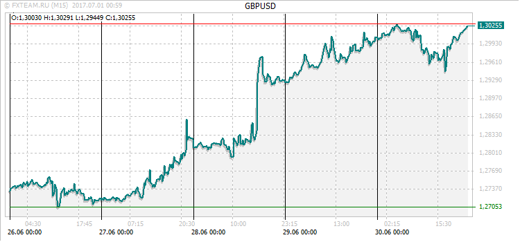 График валютной пары GBPUSD на 30 июня 2017