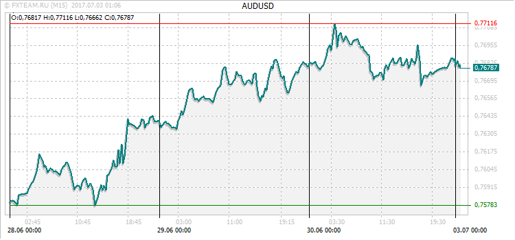 График валютной пары AUDUSD на 2 июля 2017