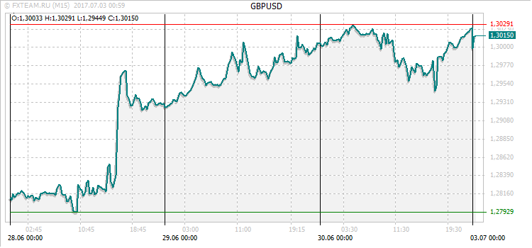 График валютной пары GBPUSD на 2 июля 2017
