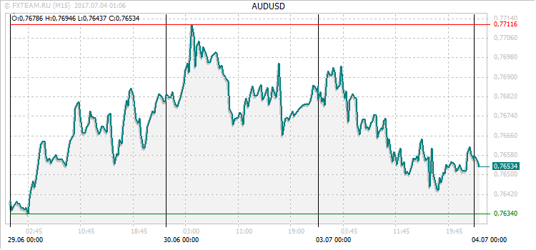 График валютной пары AUDUSD на 3 июля 2017