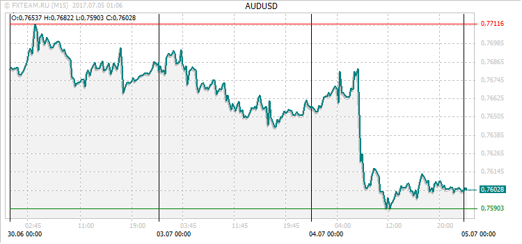 График валютной пары AUDUSD на 4 июля 2017