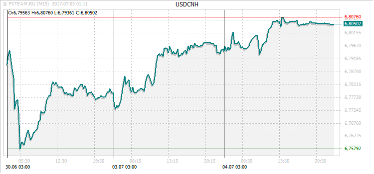 График валютной пары USDCNH на 4 июля 2017