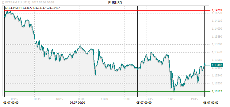 График валютной пары EURUSD на 5 июля 2017