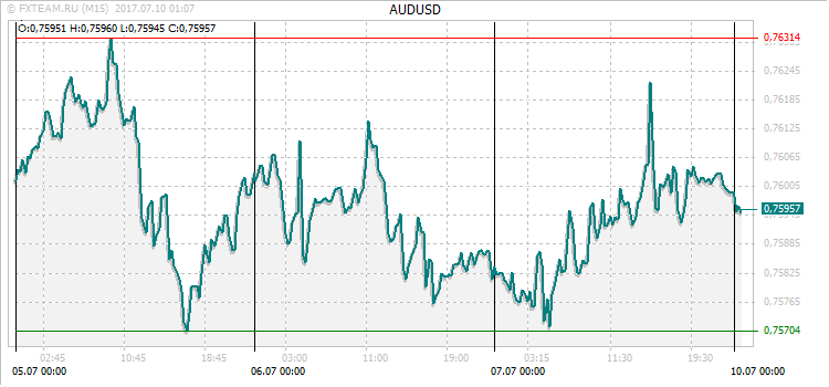 График валютной пары AUDUSD на 9 июля 2017