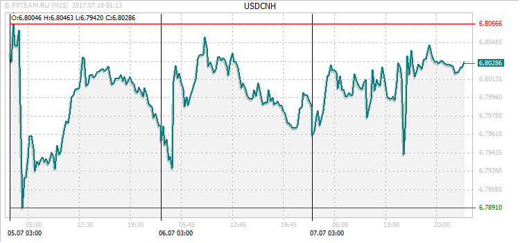 График валютной пары USDCNH на 9 июля 2017