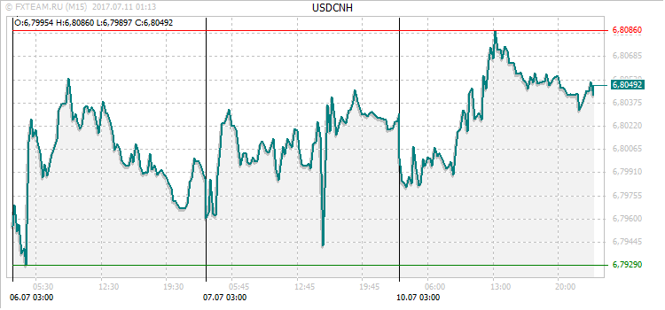 График валютной пары USDCNH на 10 июля 2017