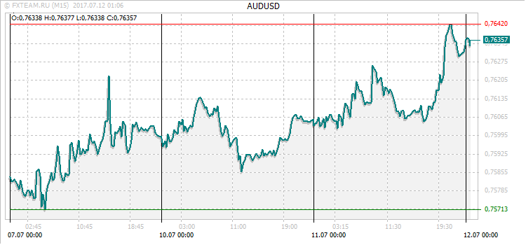 График валютной пары AUDUSD на 11 июля 2017