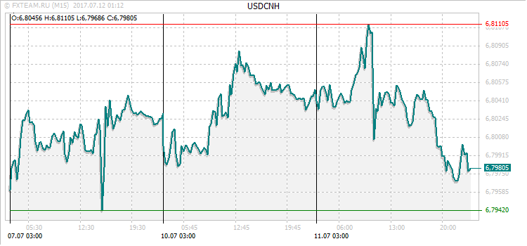 График валютной пары USDCNH на 11 июля 2017