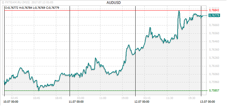 График валютной пары AUDUSD на 12 июля 2017