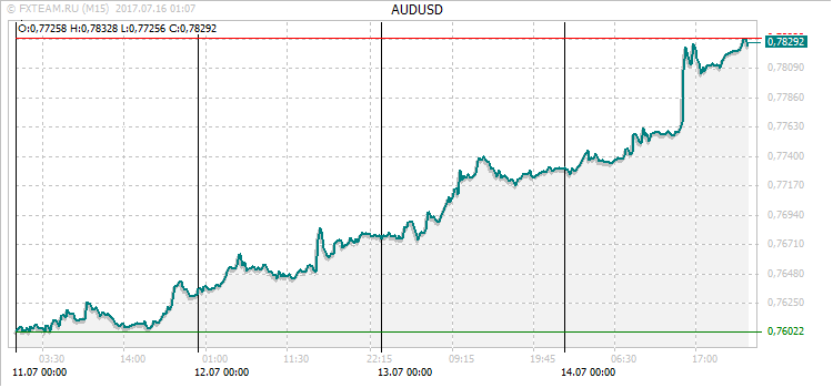 График валютной пары AUDUSD на 15 июля 2017