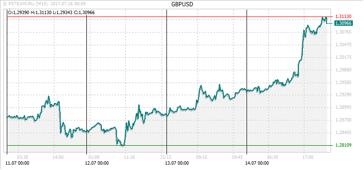 График валютной пары GBPUSD на 15 июля 2017