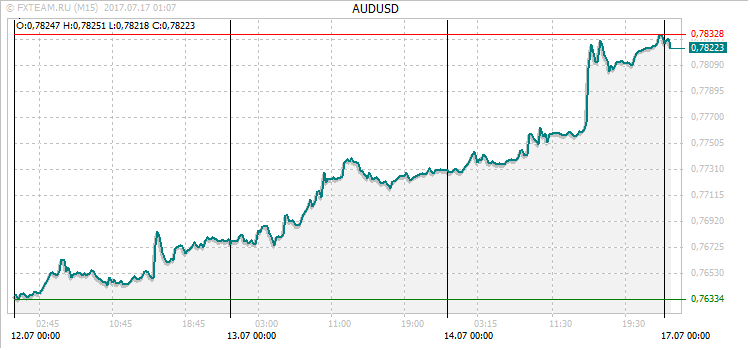 График валютной пары AUDUSD на 16 июля 2017