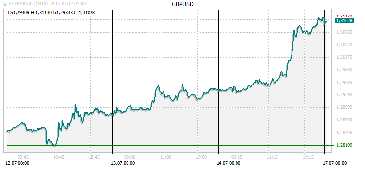 График валютной пары GBPUSD на 16 июля 2017