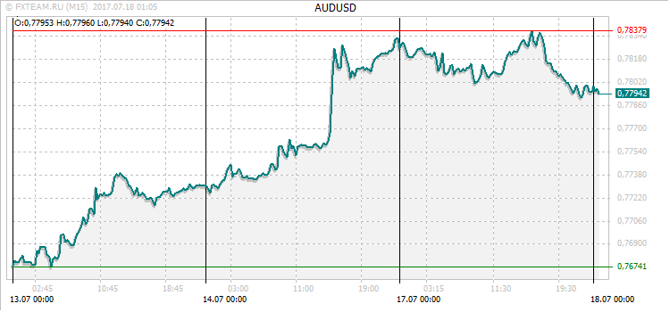 График валютной пары AUDUSD на 17 июля 2017