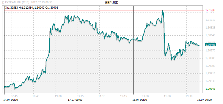 График валютной пары GBPUSD на 18 июля 2017