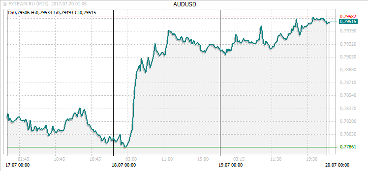 График валютной пары AUDUSD на 19 июля 2017