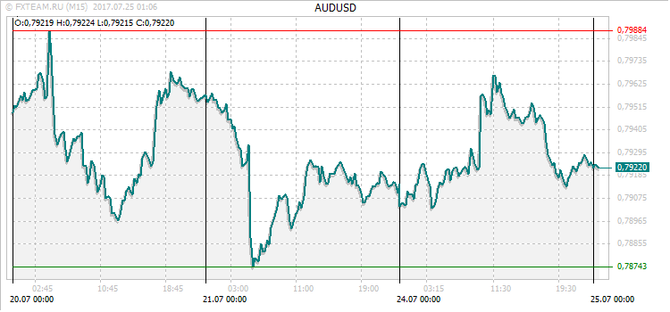 График валютной пары AUDUSD на 24 июля 2017