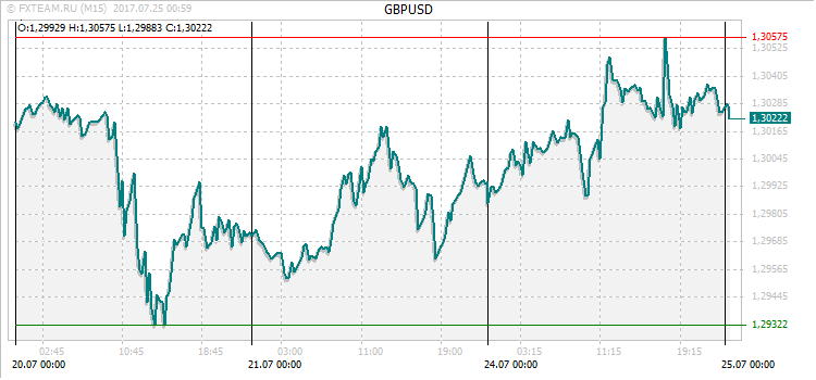 График валютной пары GBPUSD на 24 июля 2017