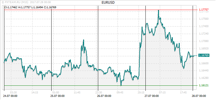 График валютной пары EURUSD на 27 июля 2017