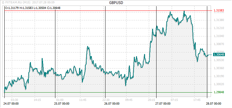 График валютной пары GBPUSD на 27 июля 2017