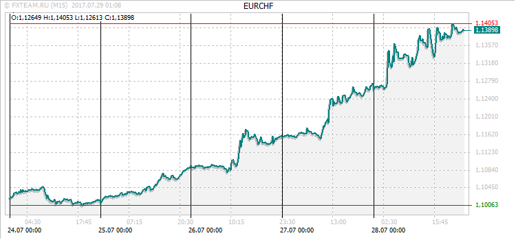 График валютной пары EURCHF на 28 июля 2017