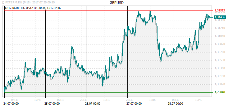 График валютной пары GBPUSD на 28 июля 2017
