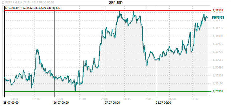 График валютной пары GBPUSD на 29 июля 2017