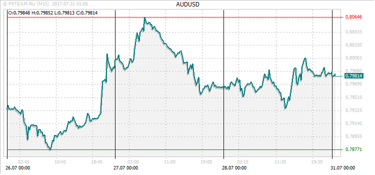 График валютной пары AUDUSD на 30 июля 2017