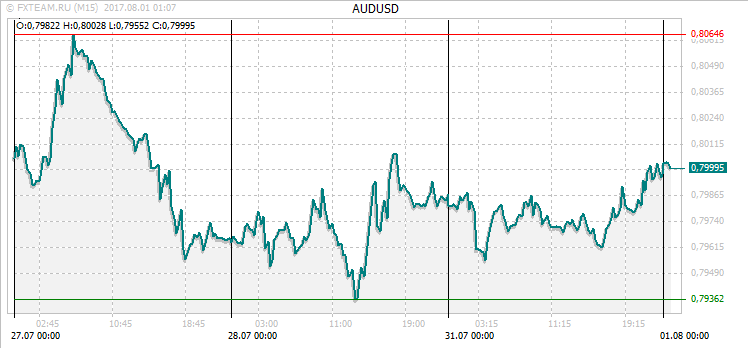 График валютной пары AUDUSD на 31 июля 2017