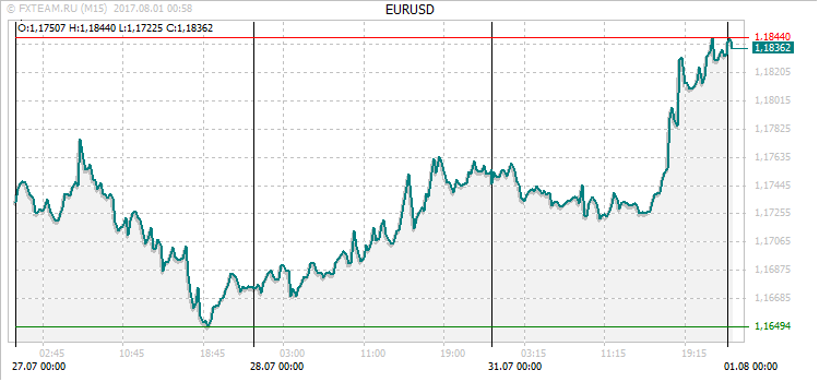 График валютной пары EURUSD на 31 июля 2017