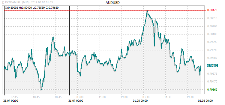 График валютной пары AUDUSD на 1 августа 2017
