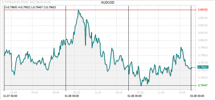 График валютной пары AUDUSD на 2 августа 2017