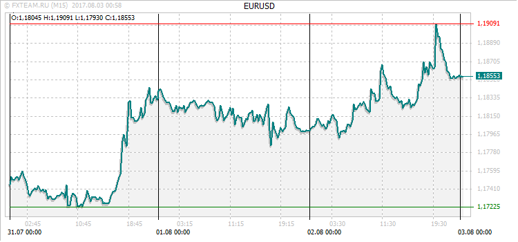 График валютной пары EURUSD на 2 августа 2017