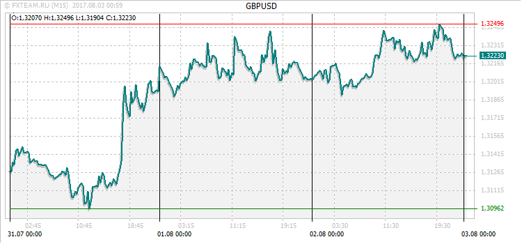 График валютной пары GBPUSD на 2 августа 2017