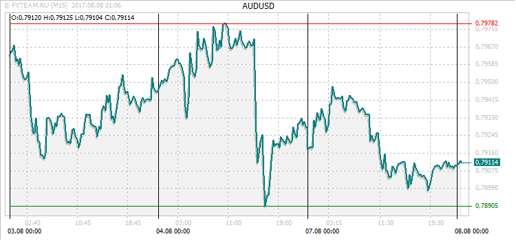 График валютной пары AUDUSD на 7 августа 2017