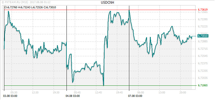 График валютной пары USDCNH на 7 августа 2017