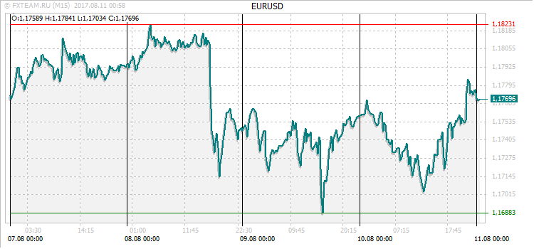 График валютной пары EURUSD на 10 августа 2017