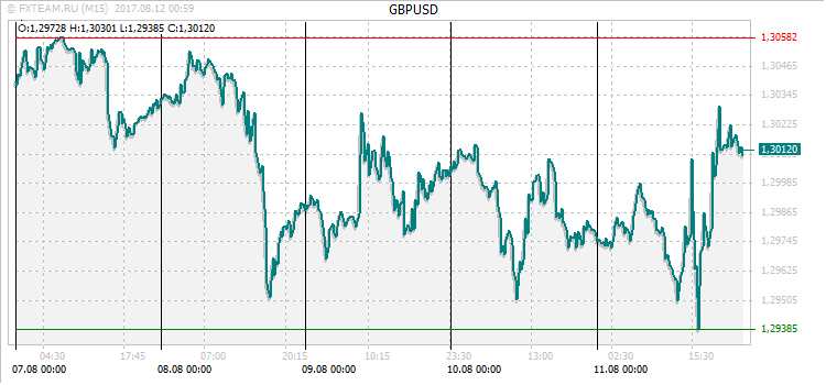 График валютной пары GBPUSD на 11 августа 2017