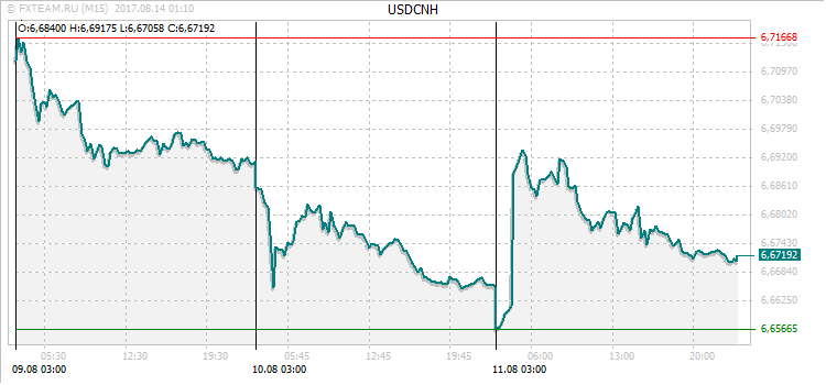 График валютной пары USDCNH на 13 августа 2017