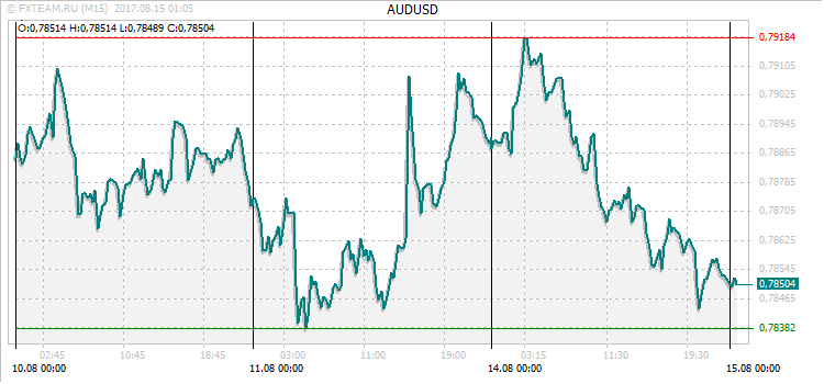 График валютной пары AUDUSD на 14 августа 2017