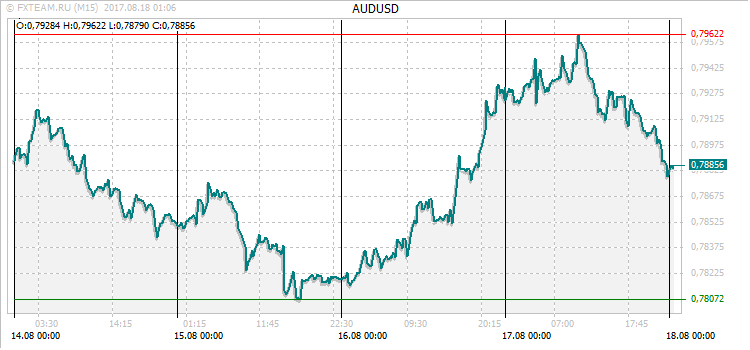 График валютной пары AUDUSD на 17 августа 2017