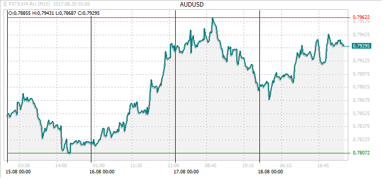 График валютной пары AUDUSD на 19 августа 2017