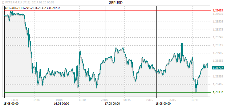 График валютной пары GBPUSD на 19 августа 2017
