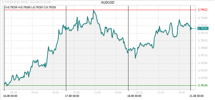 График валютной пары AUDUSD на 20 августа 2017