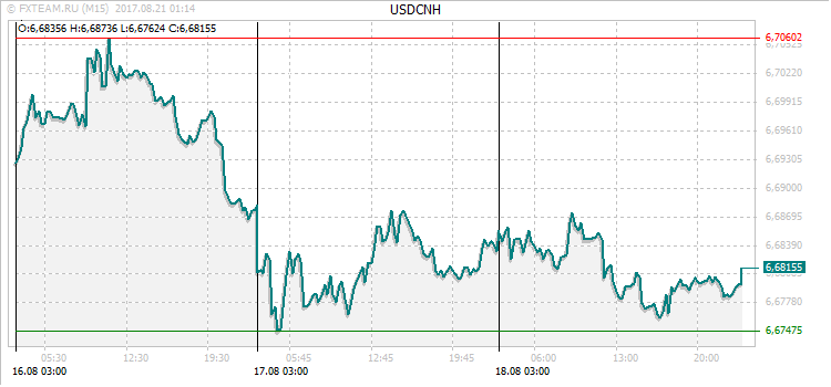 График валютной пары USDCNH на 20 августа 2017