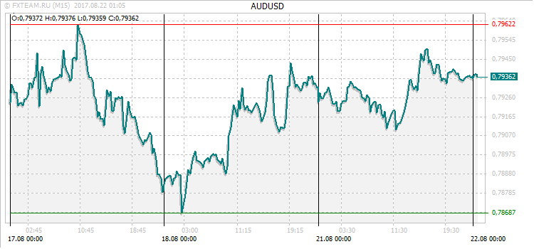График валютной пары AUDUSD на 21 августа 2017