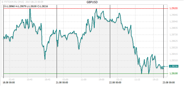 График валютной пары GBPUSD на 22 августа 2017